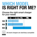 Ring 4Amp Smart Battery Charger UK - RSC804