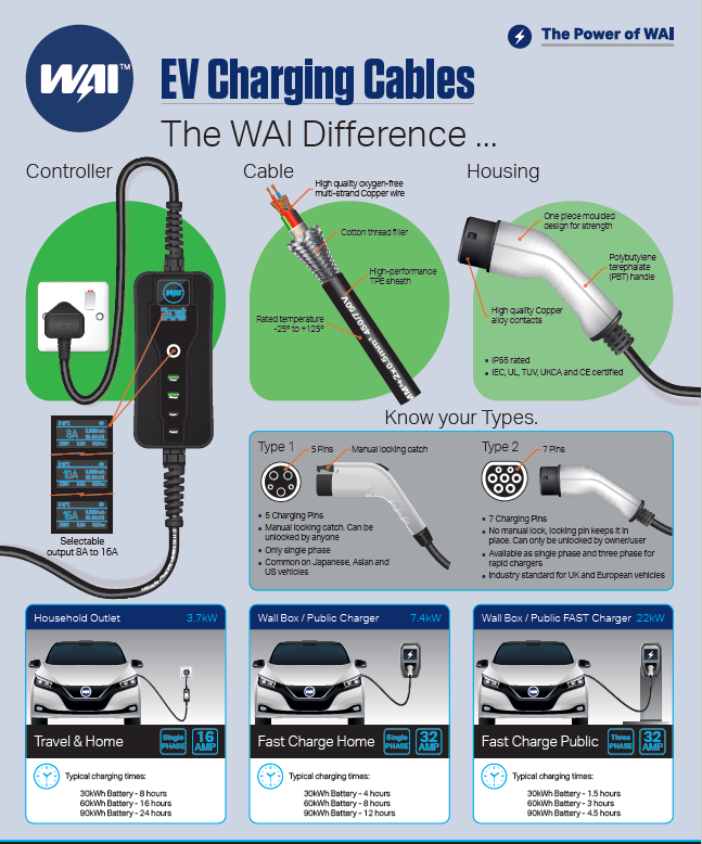 WAI EV Charging Cable - 32AMP 1F To 2M 5M cable